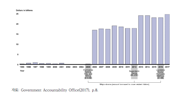 국가홍수보험 프로그램(NFIP)의 연말 채무 변화 추이(1995~2017년)