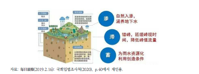 중국 스펀지도시 개념도