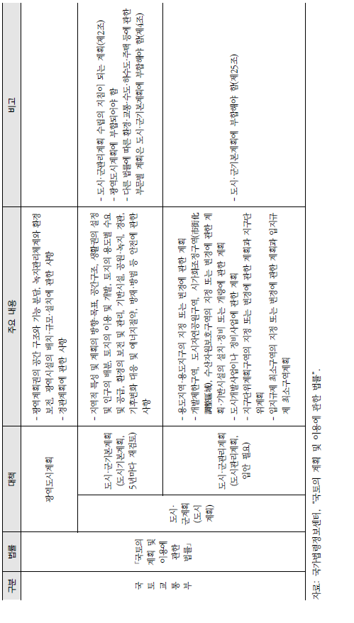 도시침수 관리에 대한 국토교통부의 법률적 근거