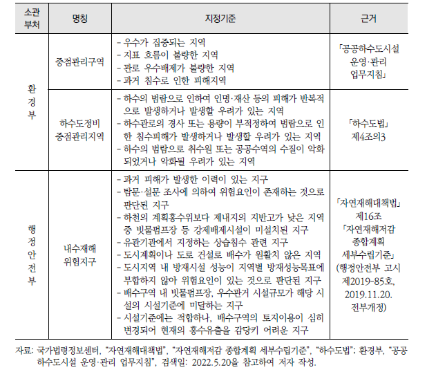 도시침수대책 적용 범위 선정을 위한 각 부처의 기준