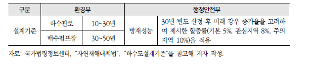 하수관로와 방재성능목표의 기준