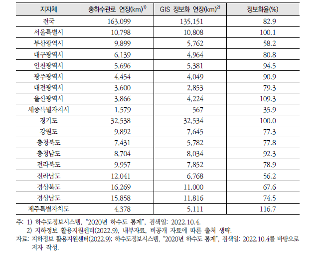 지자체 하수관로 GIS 정보화 구축 현황