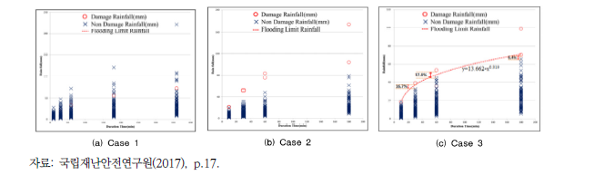 피해이력 기반 한계강우량 추정 시 자료정리 예시
