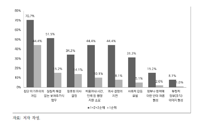 시민참여의 부정적 영향