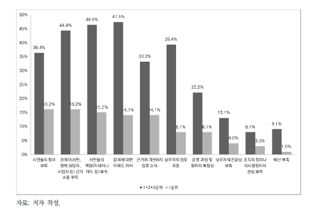 시민참여 활동 운영의 어려운 점