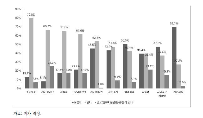 시민참여 기법 인지도 및 활용 경험