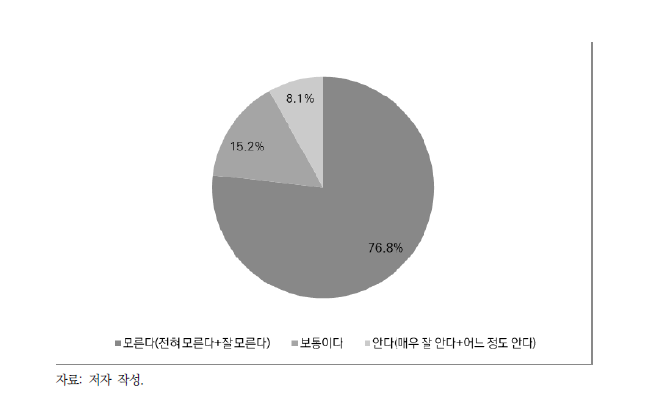 시민과학 인지도