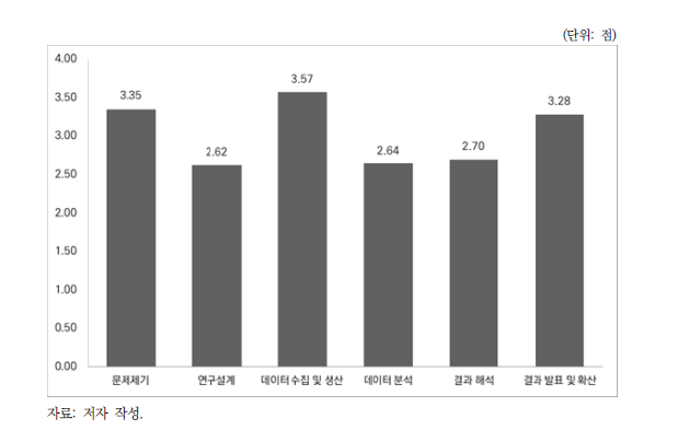 과학 연구 과정에서의 시민과학 활용도 평가