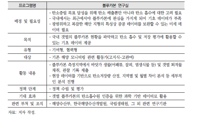 블루카본 현황 파악을 위한 시민과학 프로그램