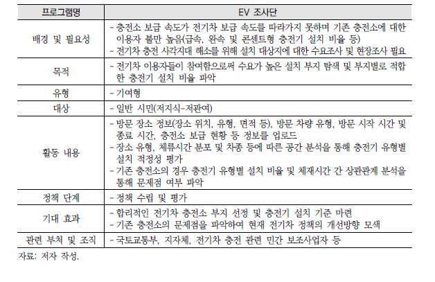 전기차 충전소 설치를 위한 시민과학 프로그램