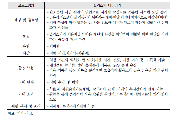 공유컵 거점 지정을 위한 시민과학 프로그램