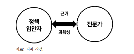 전통적 정책 결정