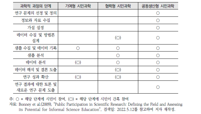 Bonney et al.(2009)의 시민과학 유형