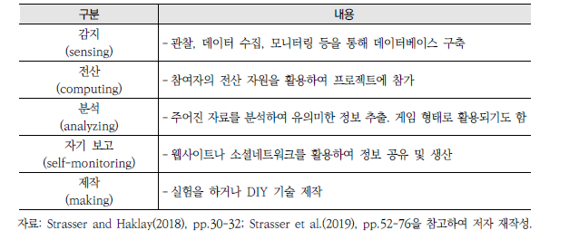 Strasser와 동료들(2018, 2019)의 시민과학 유형