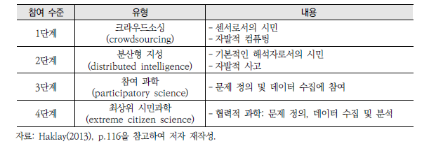 Haklay(2013)의 시민참여 수준에 따른 시민과학 유형