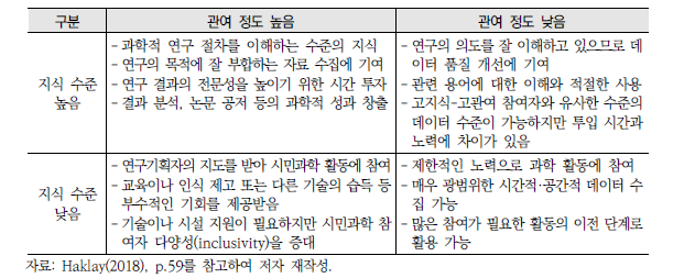 관여도와 지식 수준에 따른 시민과학 활동