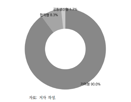 시민과학 유형에 따른 분포