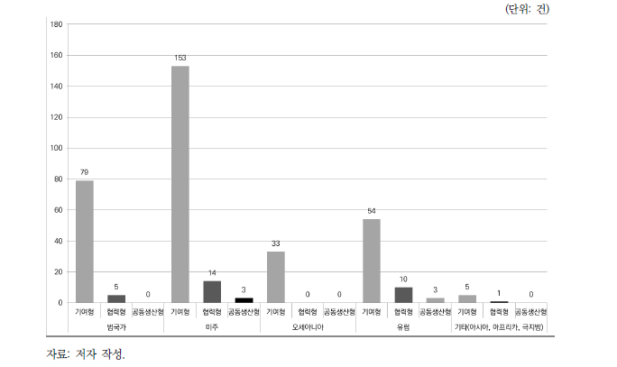 지역별 시민과학 유형 분포