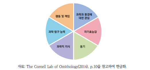 시민과학 프로젝트 평가 가이드라인