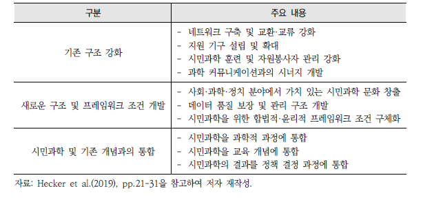 ‘독일을 위한 시민과학 전략 2020 녹서’의 주요 내용