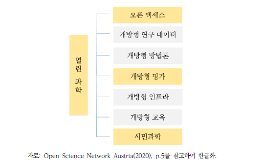 열린 과학의 구성요소