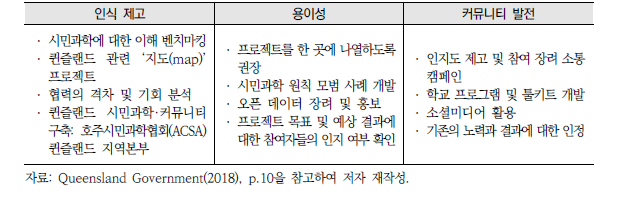 ‘퀸즐랜드 시민과학 전략’의 목표별 실행 항목