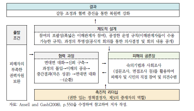 협력적 거버넌스와 피해의 공론장 결합모델