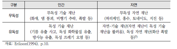 재난의 유형