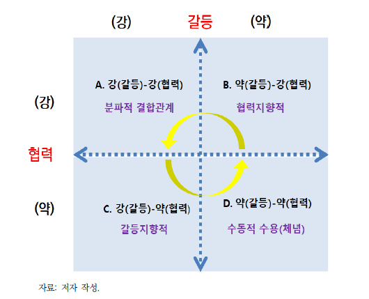 갈등과 협력의 상호작용 교차