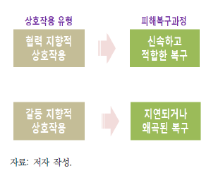 행위자의 상호작용에 따르는 복구 과정