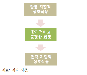 갈등에서 협력으로 상호작용의 전환