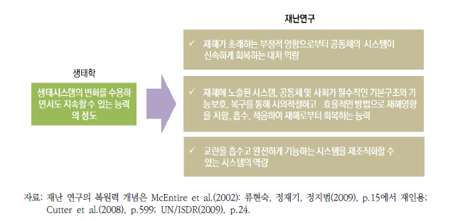 복원력의 개념들