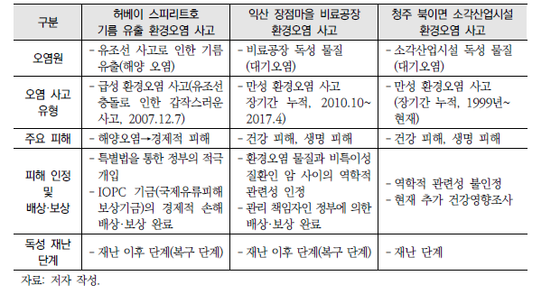 환경오염 사례 3건의 기본 현황