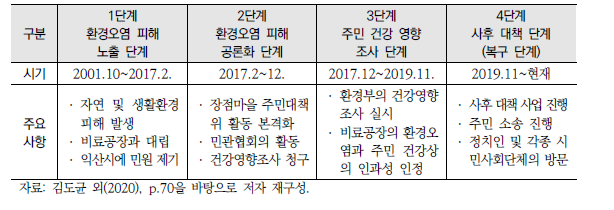 장점마을 환경오염 사고의 전개 과정