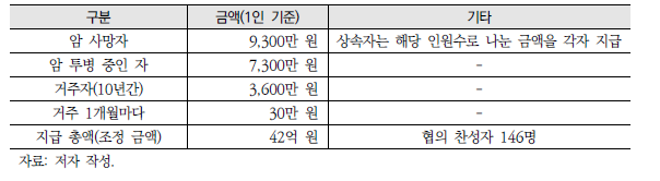 배상 내용