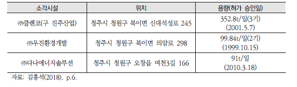 북이면 소재 소각시설 현황