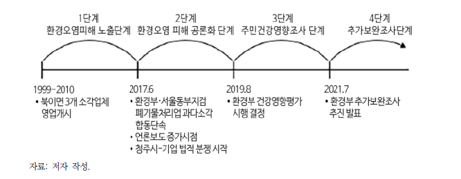 북이면 환경오염 사건의 전개 과정