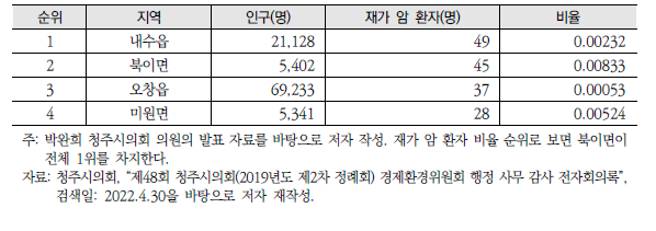 2018년 읍면 지역 재가 암 환자 수