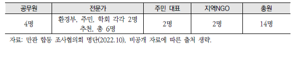 민관 합동 조사협의회 위원 현황