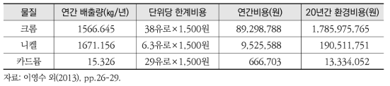 산업단지 조성사업 중금속 저감에 따른 건강영향평가 성과와 환경비용 사례