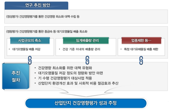 건강영향 성과분석 방법 및 체계