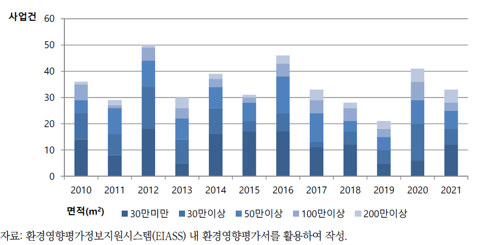 연간 규모별 산업단지 건강영향평가 협의 현황