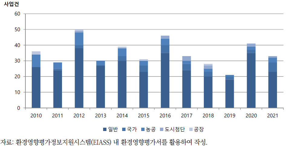 연간 유형별 산업단지 건강영향평가 협의 현황