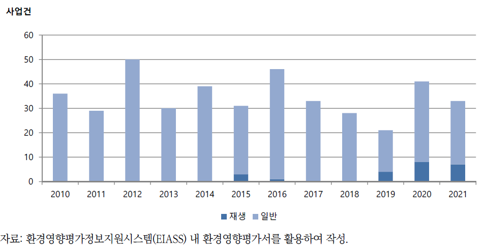 연간 유형별(재생산단 여부) 산업단지 건강영향평가 협의 현황