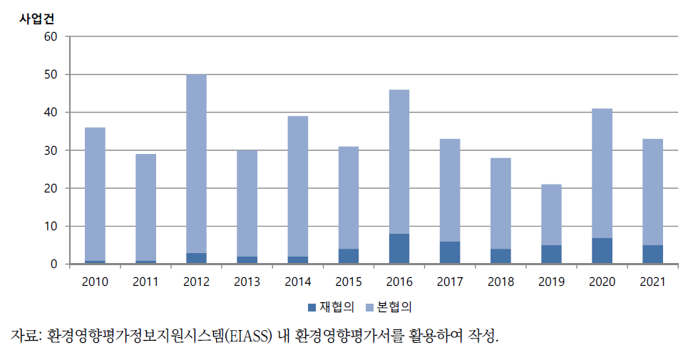 연간 유형별(재협의 여부) 산업단지 건강영향평가 협의 현황