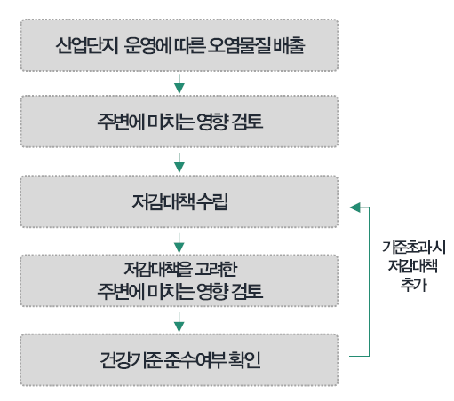 건강영향평가의 절차