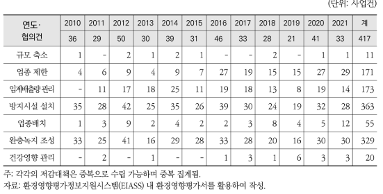 저감대책 유형별 수립 현황