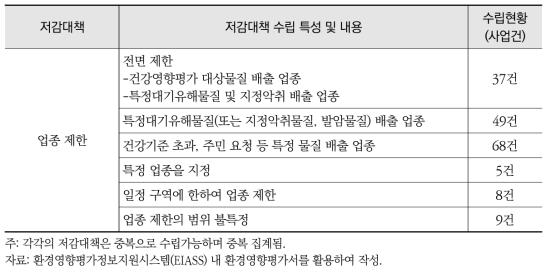 입주업종 제한 현황