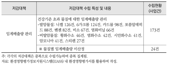 입주업종 제한 현황