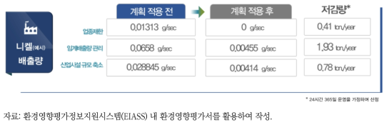 대기오염물질 배출 저감 비교 방법